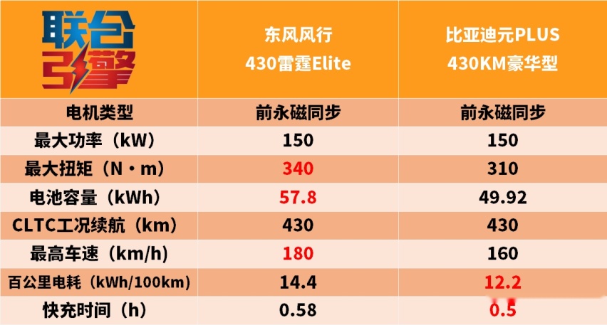 联合引擎｜风行雷霆竞争力分析，能成为纯电车价格屠夫吗？