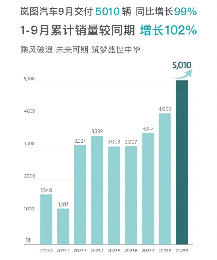 同步劲增近一倍，岚图汽车9月交付超5000台，新岚图FREE好评不断