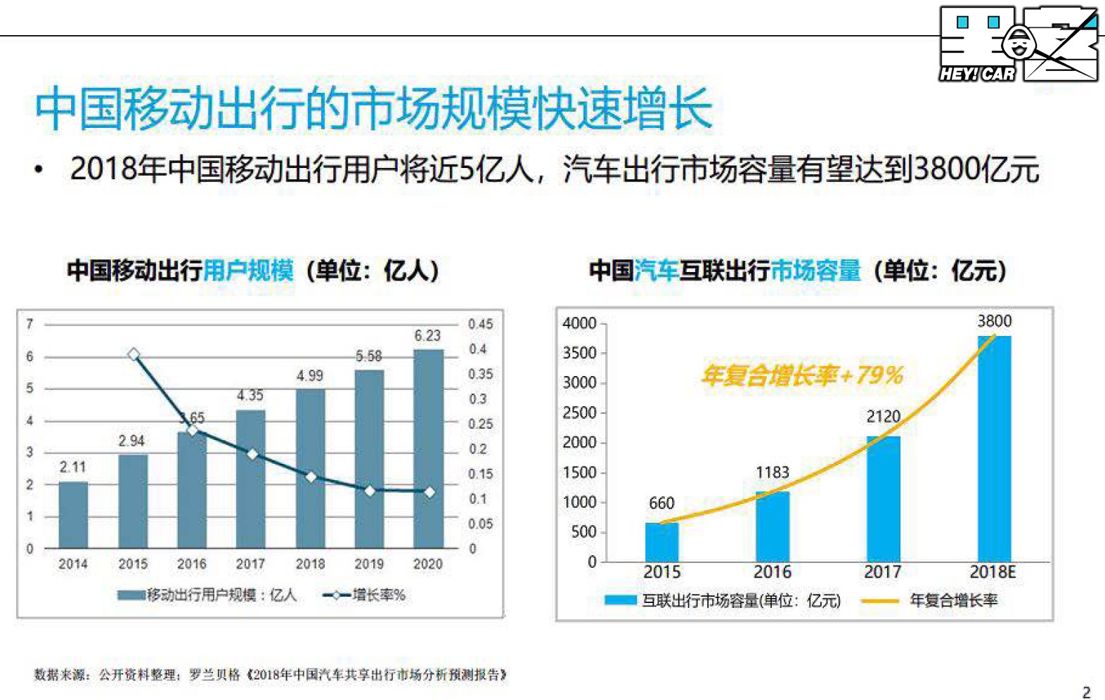滴滴都亏了109个亿 车企怎么还要玩网约车？