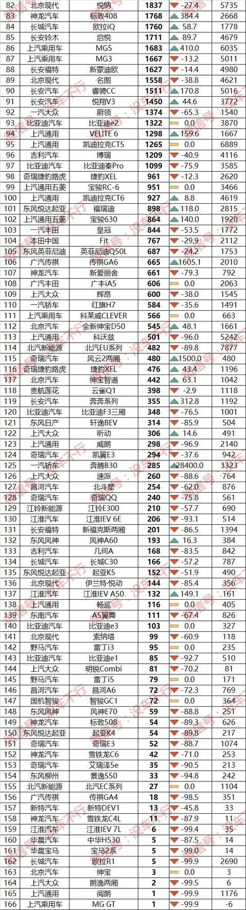 4月车型销量榜完整版：主力车型都在涨，四缸英朗依旧香