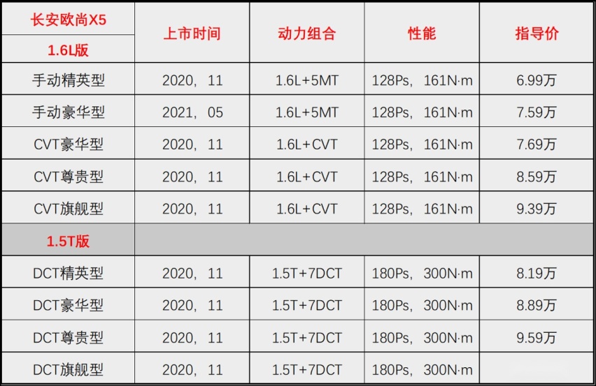 长安欧尚X5导购分析，以及实际的用车保养