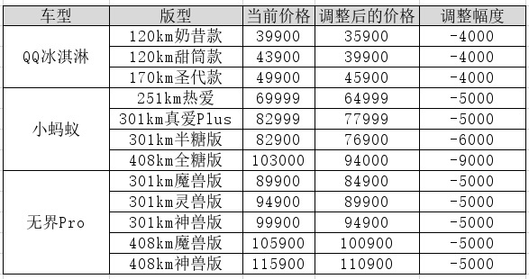 最高降9000元！奇瑞新能源正式官宣降价 这波操作必须满分！