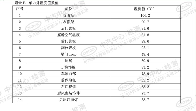 中汽研公布全新4008高温光照测试成绩 看它如何出色完成挑战