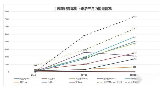“蔚小理比特”也服气，全新品牌的深蓝SL03上市五个月单月交付破万