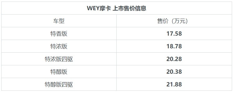 WEY摩卡上市售17.58万元起，采用2.0T+9DCT动力