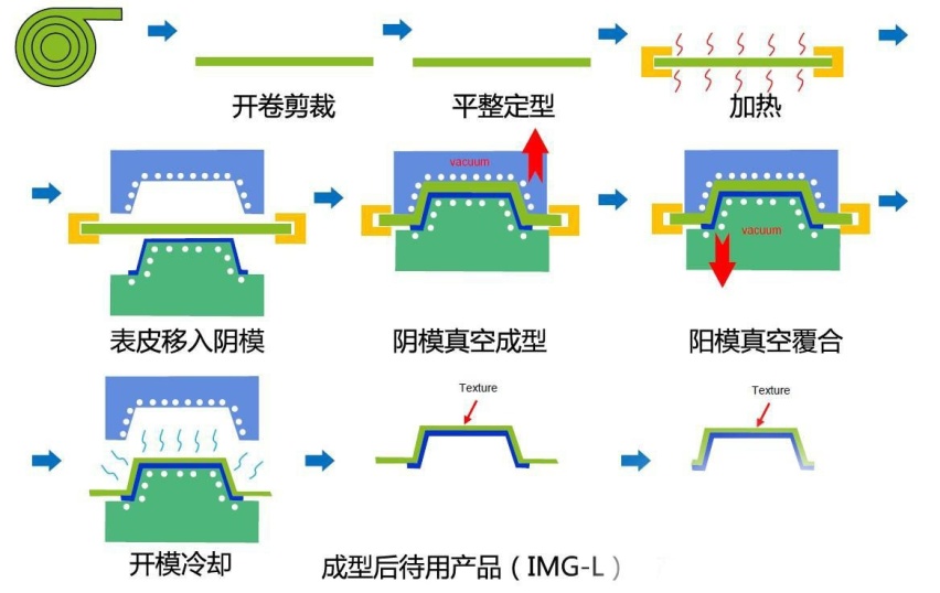 汽车内饰材料哪种环保，搪塑和注塑谁健康谁不环保