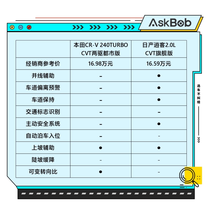 空间与配置的抉择 本田CR-V对比日产逍客