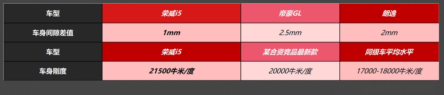 品质决定高度，上汽数字化超级工厂加持，助荣威i5成就家轿经典