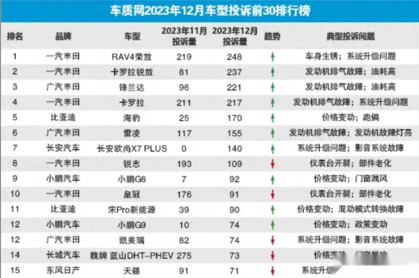 12月汽车投诉榜出炉，小鹏G6大涨13倍多进前十榜