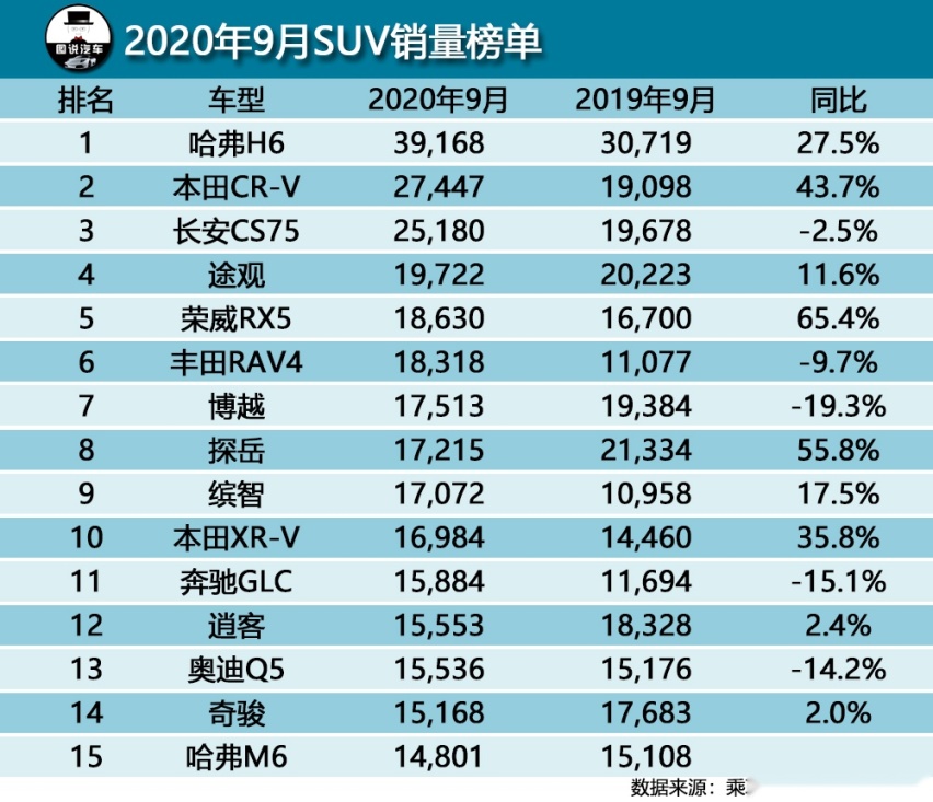 9月汽车销量出炉，轩逸月销近6万，哈弗H6稳了，五菱再出神车