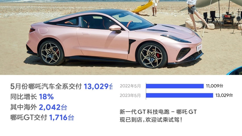 哪吒汽车累计下线超30万台 5月交付13029台