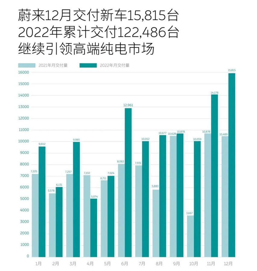 一节淡三墟，蔚来1月份交付量急跌，数据不太好看