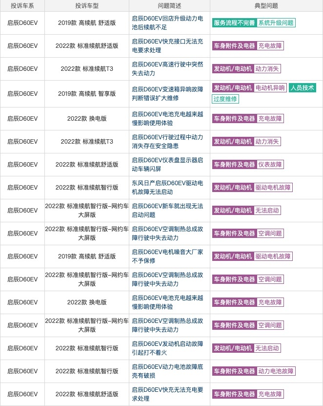 续航缩水，无法充电，高速动力中断，启辰D60EV的车主们后悔吗？