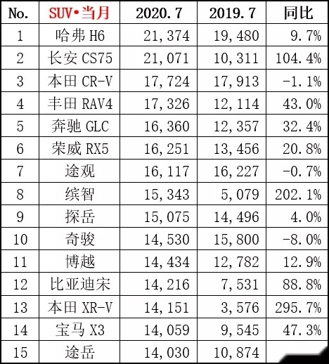 7月销量第一的合资SUV，卖了17724台，没买RAV4 奇骏的都选了它？