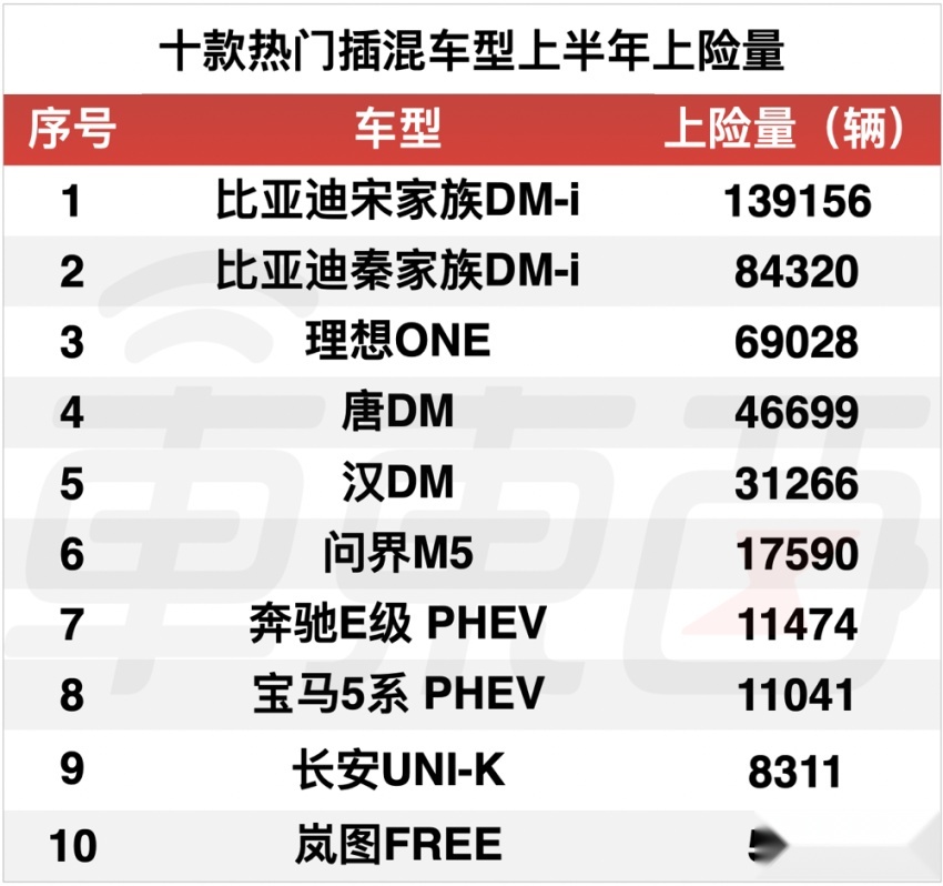 蔚小理加特斯拉都干不过比亚迪？上半年电车真实销量解读
