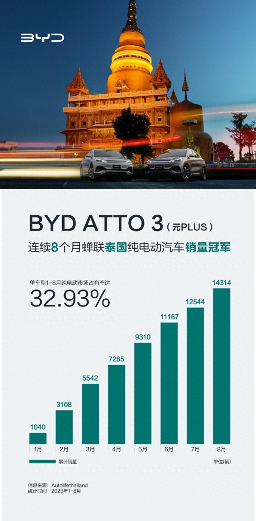 8月出口25023辆，海外市场“捷报频传”，比亚迪凭啥这么牛？