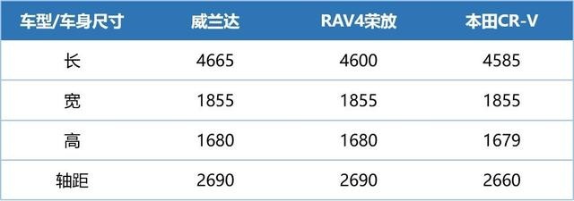 紧凑版“汉兰达”上市，对标RAV4，价格便宜=高性价比？