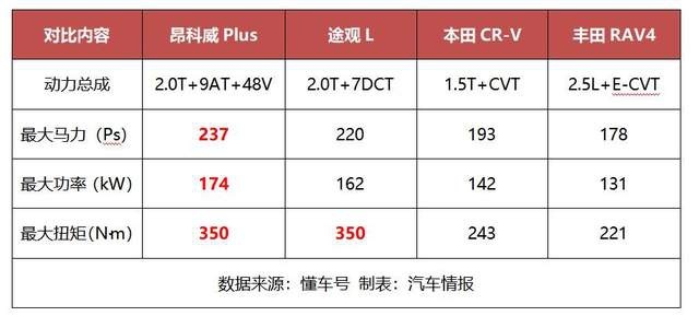 为何说昂科威Plus是舒适天花板？对比完同级三款车，我搞明白了