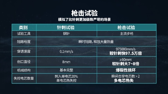埃安弹匣电池2.0进化，枪击不起火刷新安全新标准