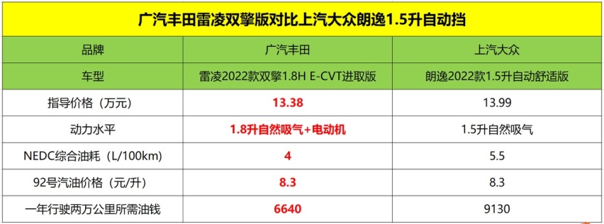 电车涨价，油价破十！ 广汽丰田雷凌双擎才是市场中的宠儿