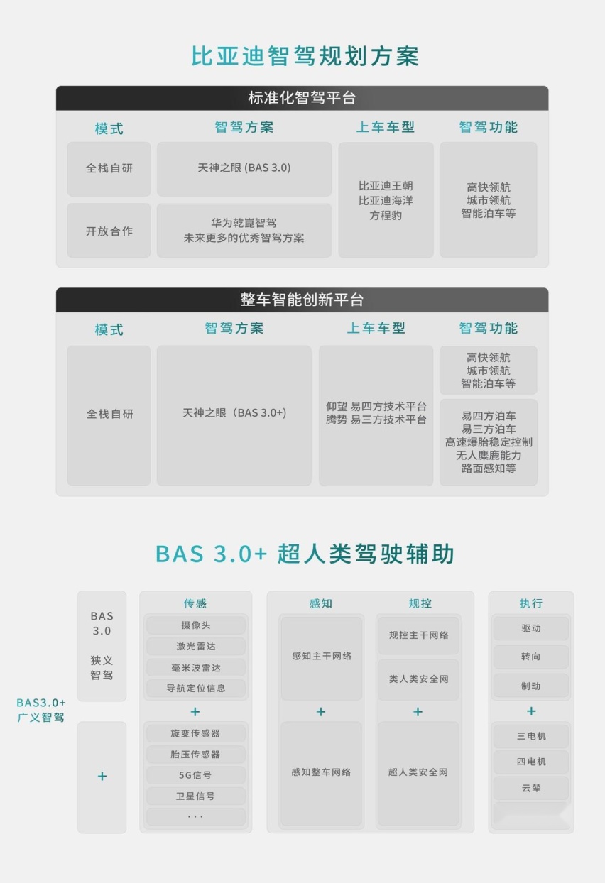 1+1>2, 比亚迪方程豹携手华为乾崑智驾，共同推动智驾技术革新