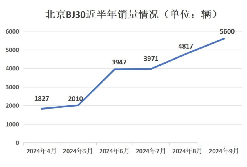 北京终于“赌对了”！全新BJ30已销量五连涨，价格亲民是关键？