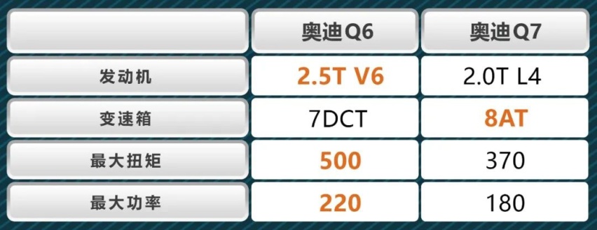 同门较量，奥迪Q6对比奥迪Q7，谁才是妥妥六边形战士？