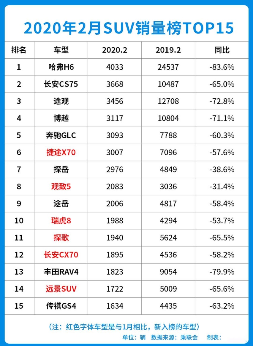 2月SUV销量榜出炉！国产车逆袭，大众成为最大赢家