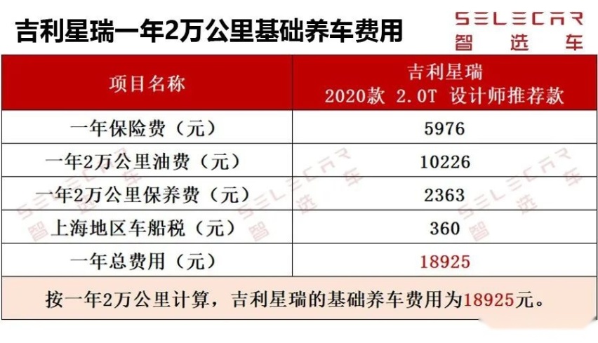 领克03同款2.0T发动机，吉利星瑞养车成本分析！