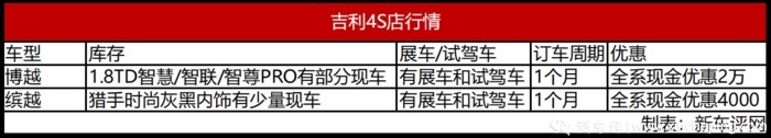 缺芯断货？热门自主SUV行情大调查：优惠还是有的