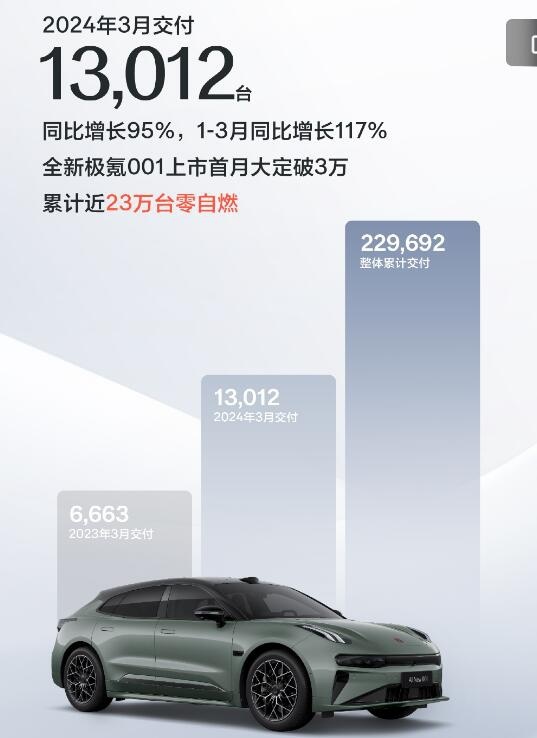 3月车企销量抢先看 比亚迪突破30万辆 问界反超理想