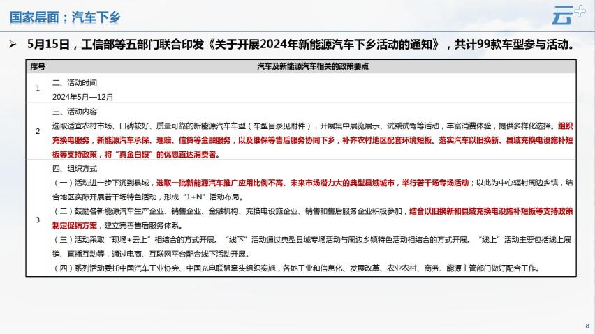 云+丨2024年5月各地汽车政策汇总