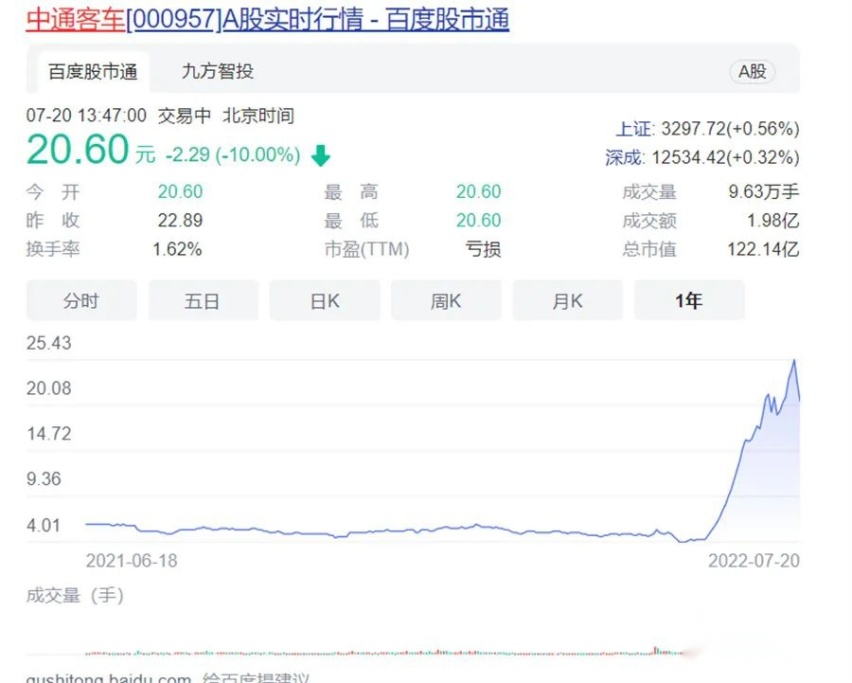 股东减持跑路，券商预警 股价涨超5倍的中通客车开启跌停大戏？