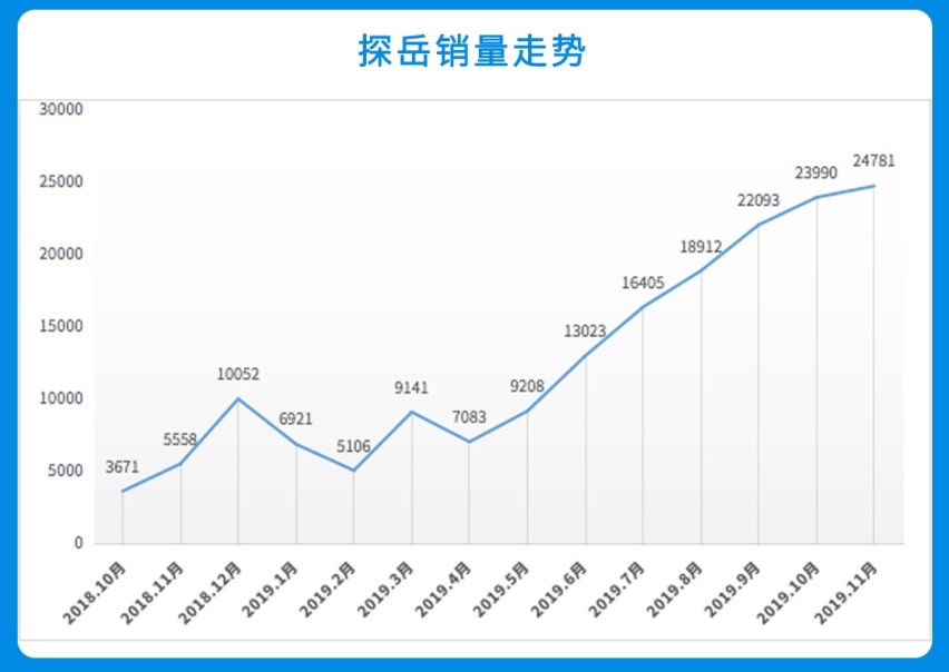 终端优惠3万5，难怪这台大众SUV比途观还火！