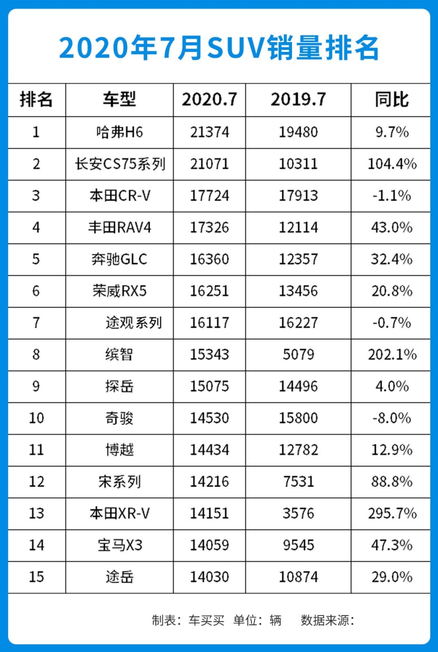 7月SUV销量出炉 同比增长13.6% 但第一名却如坐针毡