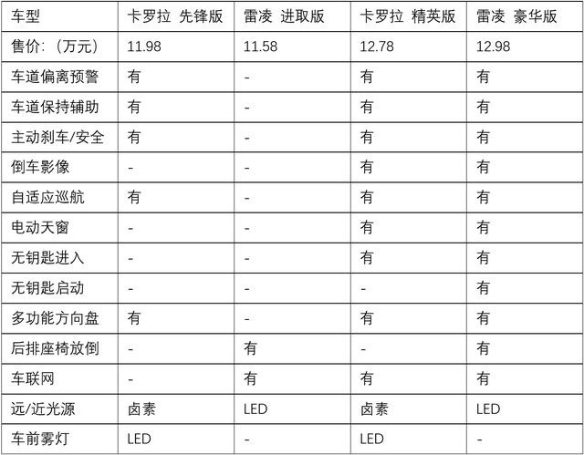 卡罗拉杀气太重，一块屏多赚9000？