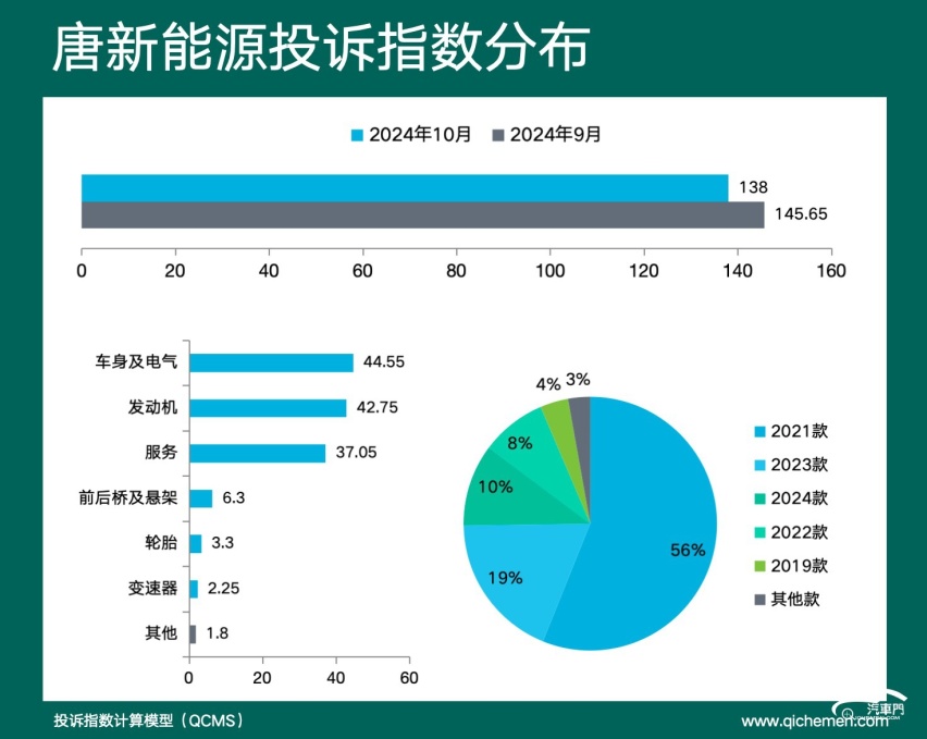 2024年10月车型投诉指数排行: 老化、异响为质量敲警钟