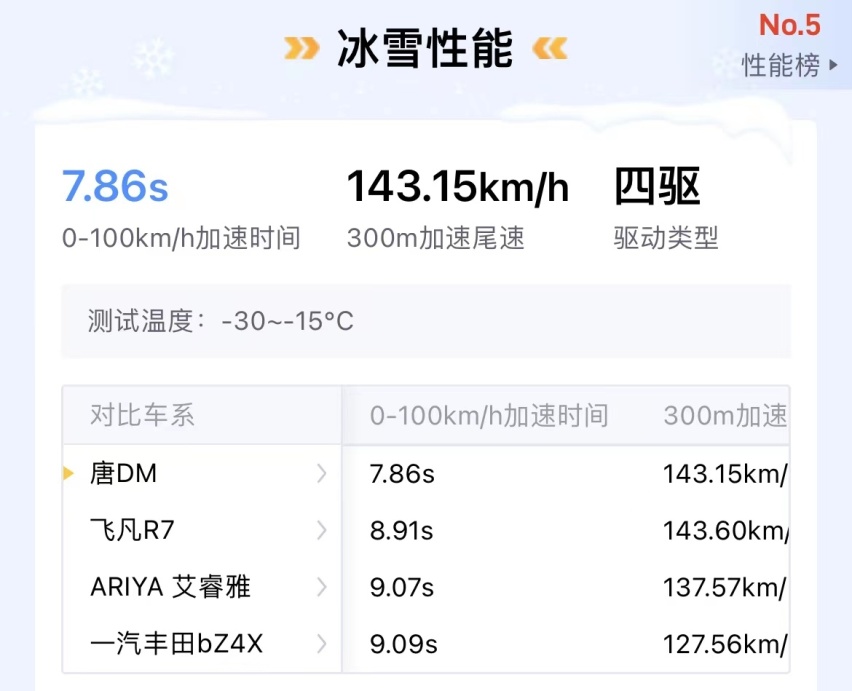 混动SUV天花板，王者混动唐DM-p冰雪冬测实证强悍四驱性能