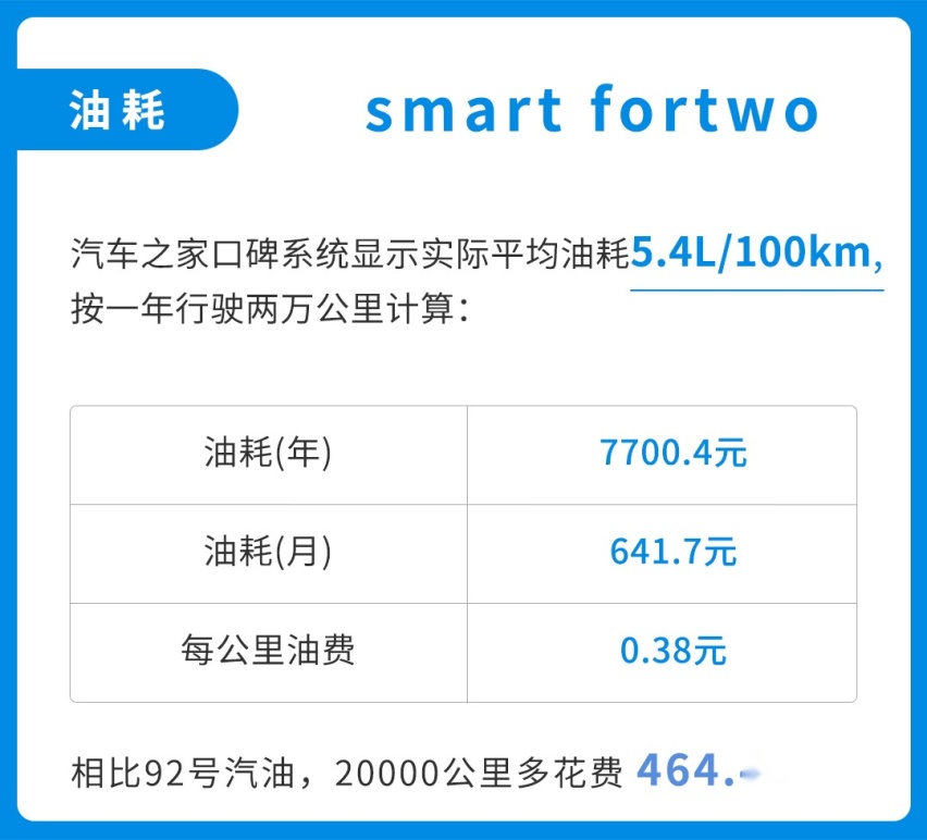 10万多的家用车要吃95号油，养这几款车要贵多少钱？