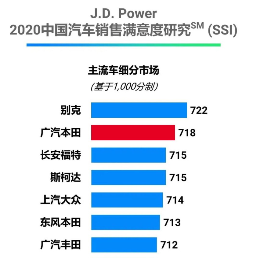 13、广汽本田斩获SSI销售满意度No.2.png