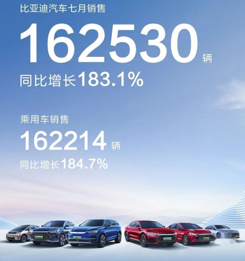 淡季逆流而上，7月销量猛涨，比亚迪将加速起飞？
