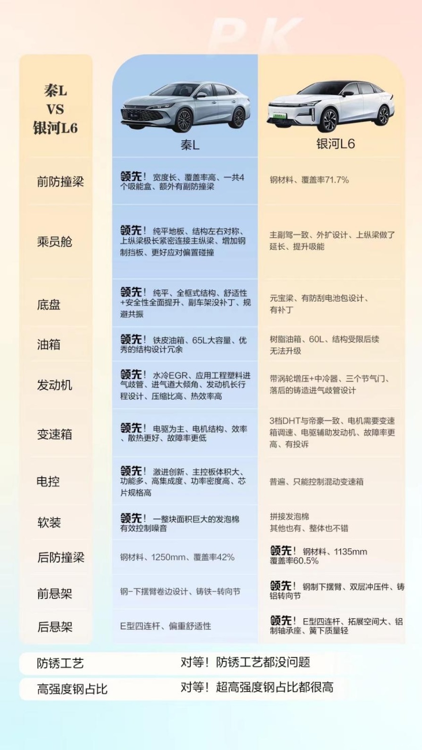 内卷=偷工减料？懂车帝深度拆解比亚迪秦L和吉利银河L6