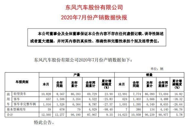 抢看7月车市战报 谁家又暴增了99%