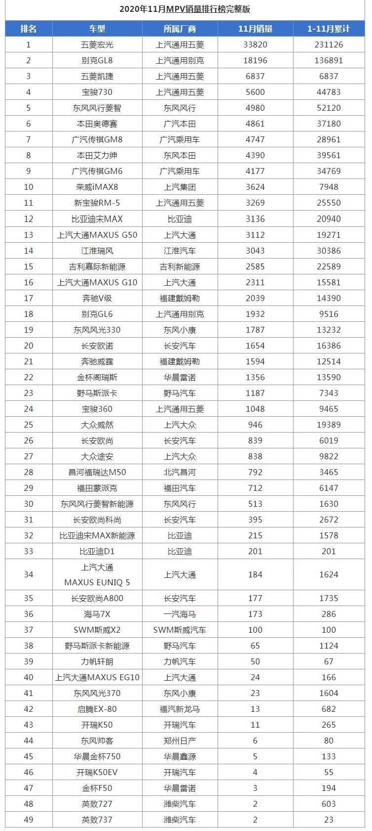 11月MPV销量总榜：GL8持续热销，五菱凯捷冲进前三