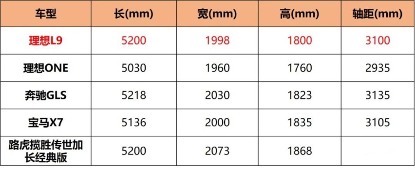 理想L9很美好，但严重“偏科”，50万买它到底值不值？