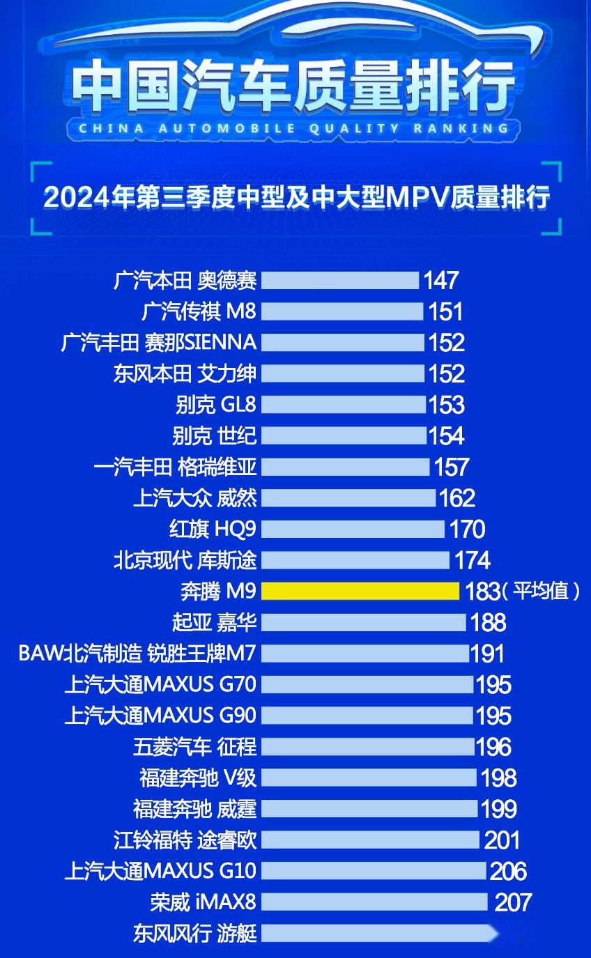 第三季度中型及中大型MPV质量榜单 传祺M8第二 格瑞维亚第七