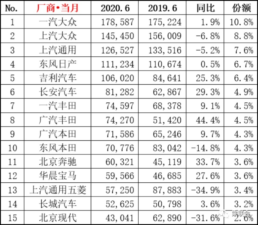 上半年车企销量，一汽-大众领跑，长安汽车逆势增长4.4%