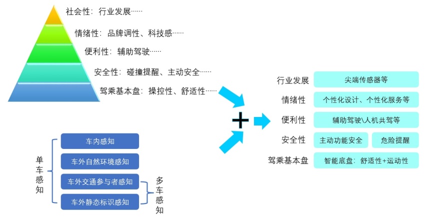6000字长文聊智能网联汽车环境感知的现状和未来