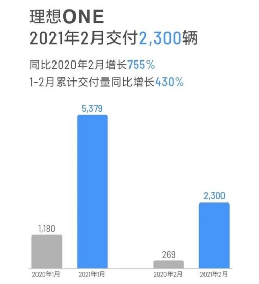 2月造车新势力三强榜，理想ONE夺冠，小鹏P7销量断崖式暴跌