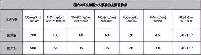 90号汽油将成往事，明年全国推行国六B汽油
